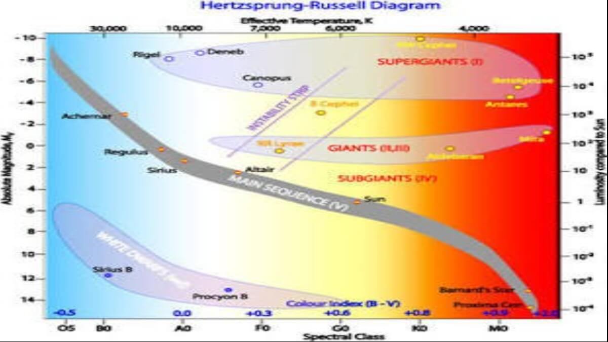 Main Sequence Phase