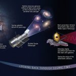Seeing the Past with Telescopes: A Time Travel Guide